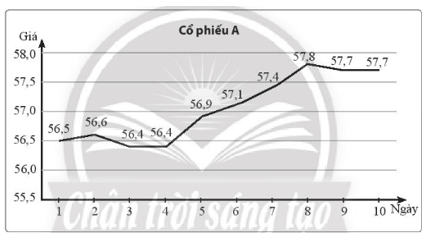 Giá bán lúc 10h sáng của một mã cổ phiếu A trong 10 ngày liên tiếp