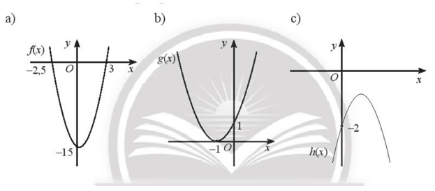 Dựa vào đồ thị của các hàm số bậc hai được cho trong hình dưới đây