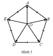 Cho hình ngũ giác đều ABCDE tâm O Chứng minh rằng vecto OA + vecto OB + vecto OC + vecto OD + vecto OE = vecto 0