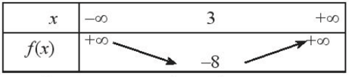 Tìm khoảng biến thiên và tập giá trị của các hàm số sau f(x)=-2x^2 - 4x + 7