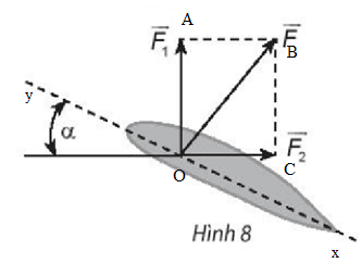 Khi máy bay nghiêng cánh một góc alpha, lực F của không khí tác động vuông góc