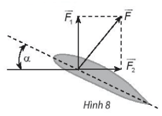 Khi máy bay nghiêng cánh một góc alpha, lực F của không khí tác động vuông góc