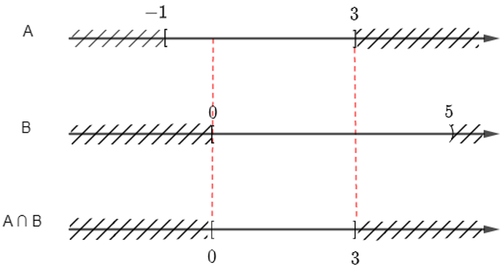 Cho các tập con A = [– 1; 3] và B = [0; 5) của tập số thực ℝ