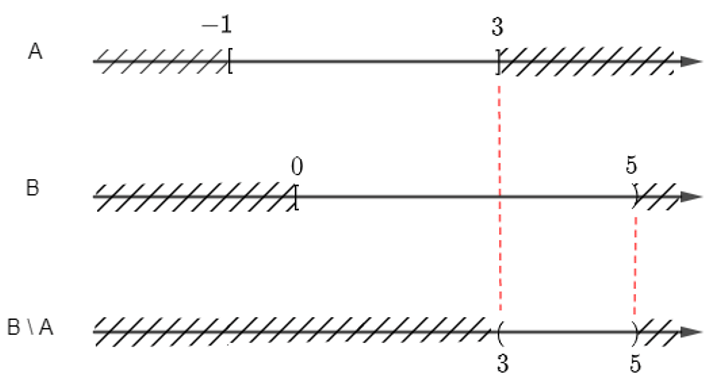 Cho các tập con A = [– 1; 3] và B = [0; 5) của tập số thực ℝ