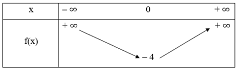 Hàm số y = f(x) = (x + 2)(x – 2) có