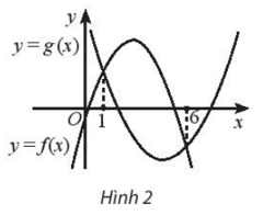 Cho đồ thị của hai hàm số bậc hai f(x) = ax2 + bx + c và g(x) = dx2 + ex + h như Hình 2