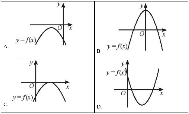 Trong trường hợp nào tam thức bậc hai f(x) = ax2 + bx + c có ∆ ≥ 0 và a nhỏ hơn 0?