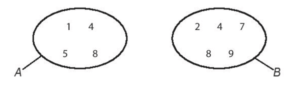 Cho hai tập hợp A, B được mô tả bởi biểu đồ Ven như sau