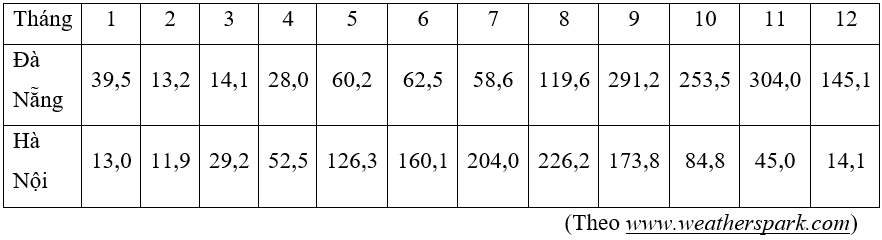 Bảng sau đây cho biết lượng mưa trung bình hằng tháng tại Đà Nẵng và Hà Nội (mm)