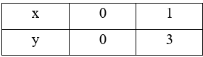 Cho bất phương trình 2x + 3y + 3 ≤ 5x + 2y + 3