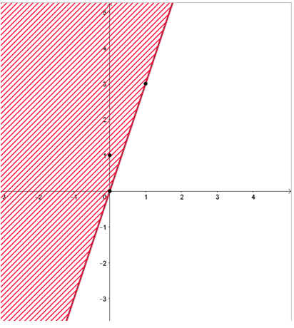 Cho bất phương trình 2x + 3y + 3 ≤ 5x + 2y + 3