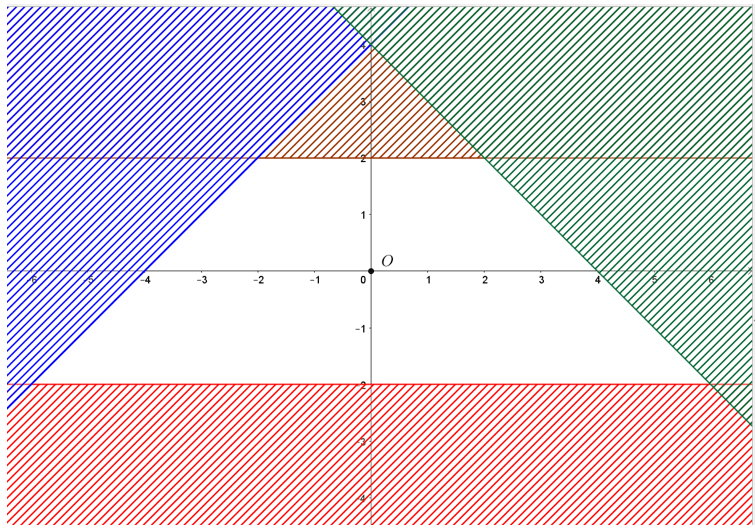 Tổng của giá trị lớn nhất và giá trị nhỏ nhất của biểu thức F(x; y) = x + 5y