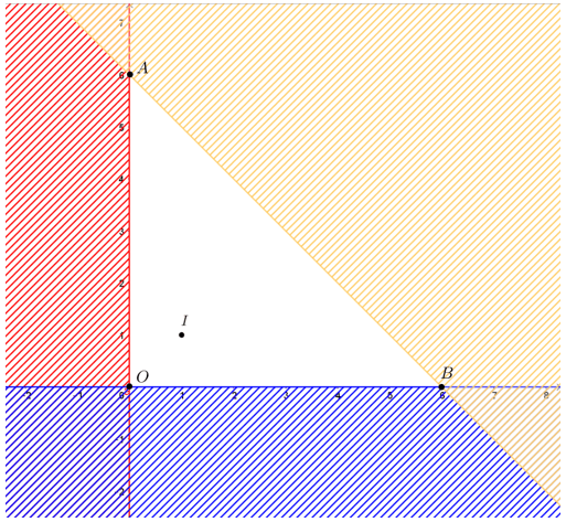 Tìm giá trị lớn nhất và giá trị nhỏ nhất của biểu thức F(x; y) = 2x + 3y 