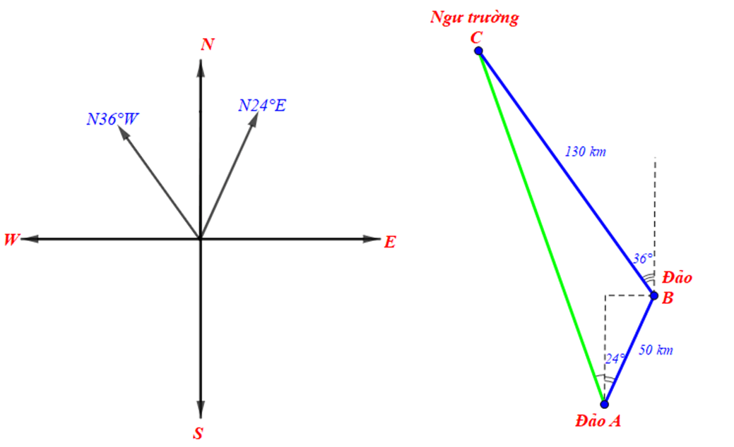 Một tàu cá xuất phát từ đảo A, chạy 50 km theo hướng N24 độ E