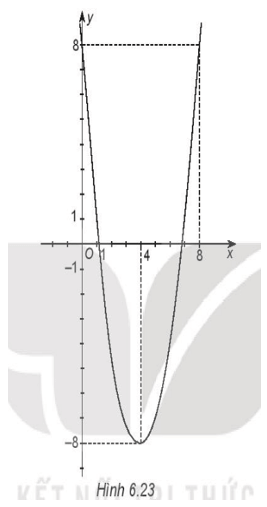 Với mỗi hàm số bậc hai cho dưới đây: y = f(x) = –x^2 – x + 1