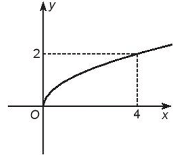 Các đường dưới đây, đường nào không là đồ thị của hàm số ?