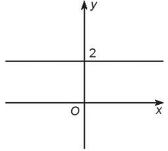 Các đường dưới đây, đường nào không là đồ thị của hàm số ?