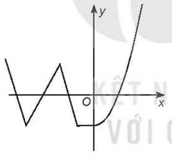 Các đường dưới đây, đường nào không là đồ thị của hàm số ?