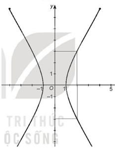 Trong các hình: Hình 6.6, Hình 6.7, Hình 6.8, hình nào là đồ thị của hàm số ?