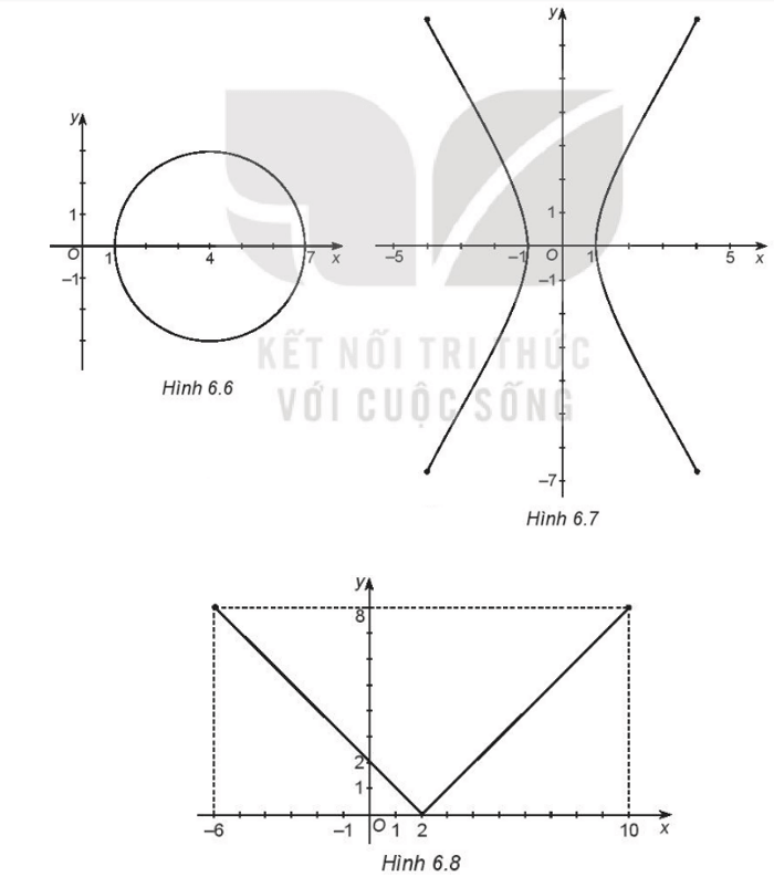 Trong các hình: Hình 6.6, Hình 6.7, Hình 6.8, hình nào là đồ thị của hàm số ?