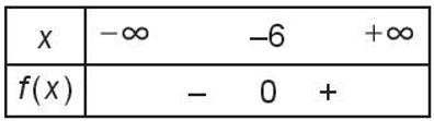 Bảng xét dấu nào sau đây là bảng xét dấu của tam thức f(x) = x^2 + 12x + 36 ?