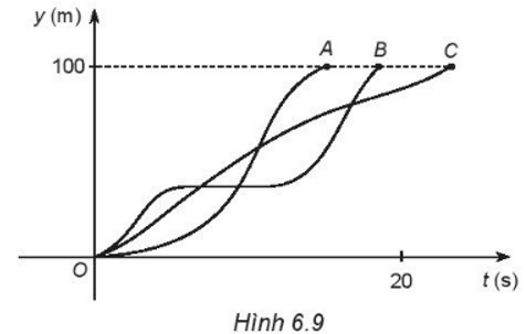 Trong một cuộc thi chạy 100 m, có ba học sinh dự thi