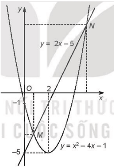 Trong mỗi trường hợp dưới đây, hãy vẽ đồ thị của các hàm số trên cùng một mặt phẳng