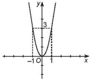 Vẽ đồ thị của các hàm số sau và chỉ ra tập giá trị, các khoảng đồng biến