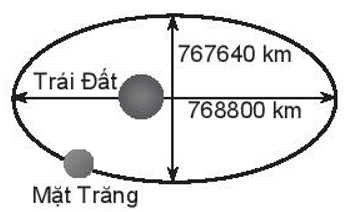 Mặt Trăng chuyển động quanh Trái Đất theo quỹ đạo là một đường elip với tâm Trái Đất