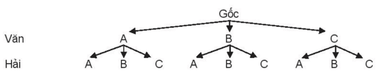 Trên một dãy phố có 3 quán ăn A, B, C. Hai bạn Văn và Hải mỗi người