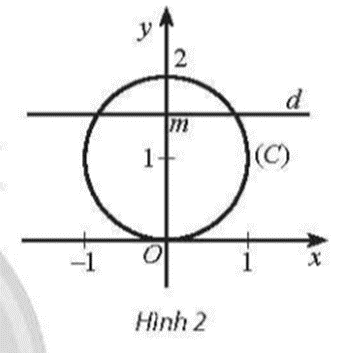 Trong mặt phẳng tọa độ Oxy, cho đường tròn (C): x^2 + (y ‒ 1)^2 = 1