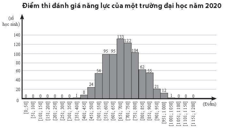 Giá trị đại diện cho nhóm chứa tứ phân vị thứ nhất của mẫu số liệu ghép nhóm