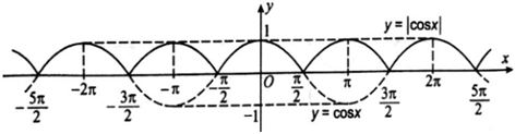  Từ đồ thị hàm số y = cos x hãy vẽ các đồ thị hàm số sau