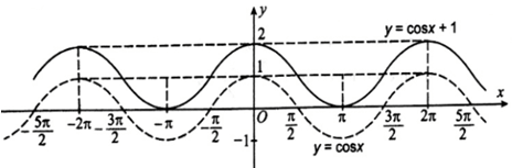  Từ đồ thị hàm số y = cos x hãy vẽ các đồ thị hàm số sau