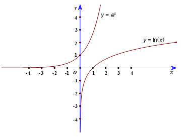 Vẽ đồ thị của hai hàm số y = e^x và y = ln x trên cùng một hệ trục tọa độ