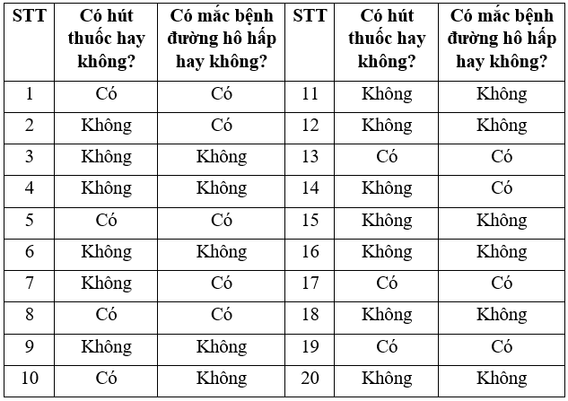 Thái thực hiện một điều tra về mối liên quan giữa thuốc lá