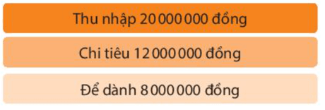 Hình sau đây cho biết thu nhập chi tiêu và tiền để dành của gia đình bạn An trong tháng 11