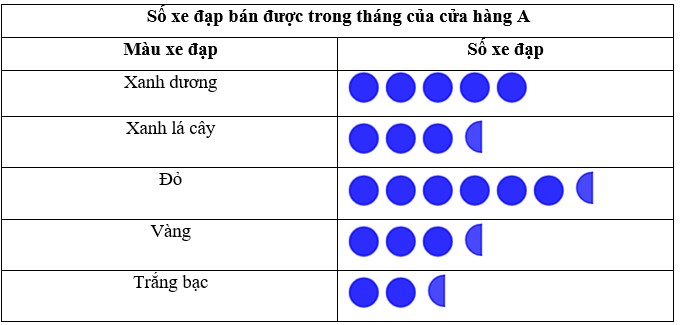 Sách bài tập Toán lớp 6 Bài 3. Biểu đồ tranh | Giải SBT Toán 6 Chân trời sáng tạo