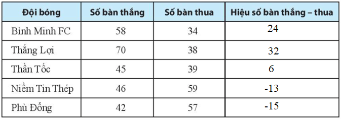 Sách bài tập Toán lớp 6 Bài 3. Phép cộng và phép trừ hai số nguyên | Giải SBT Toán 6 Chân trời sáng tạo