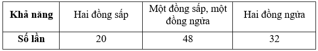 Tung hai đồng xu cân đối 100 lần ta được kết quả