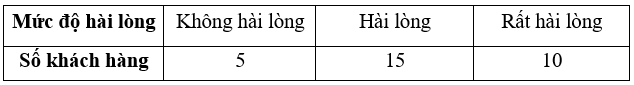 Một nhà hàng thu phiếu phản hồi về độ hài lòng của một số khách hàng