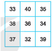 Cho bảng vuông 3x3 trong đó mỗi ô được ghi một số tự nhiên sao cho tổng các số