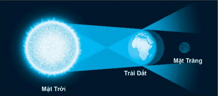 Thời gian t (tính bằng phút) của hiện tượng nguyệt thực toàn phần