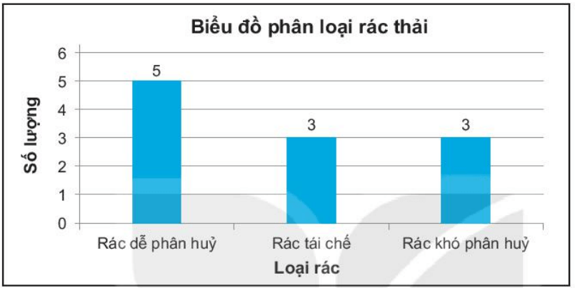 Trang và Hùng đã quan sát và ghi lại một số loại rác thải