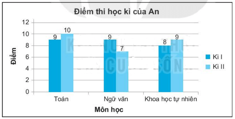 Bảng thống kê sau đây cho biết điểm thi của An trong hai lần thi