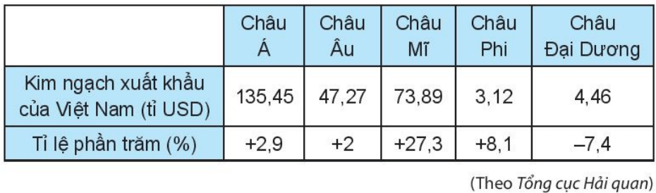 Kim ngạch xuất khẩu của Việt Nam năm 2019 so với các thị trường lớn và tỉ lệ