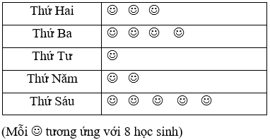 Số học sinh khối 6 đến thư viện của trường mượn sách vào các ngày