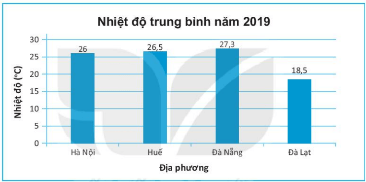 Biểu đồ dưới đây cho biết nhiệt độ trung bình năm 2019 của một số địa phương