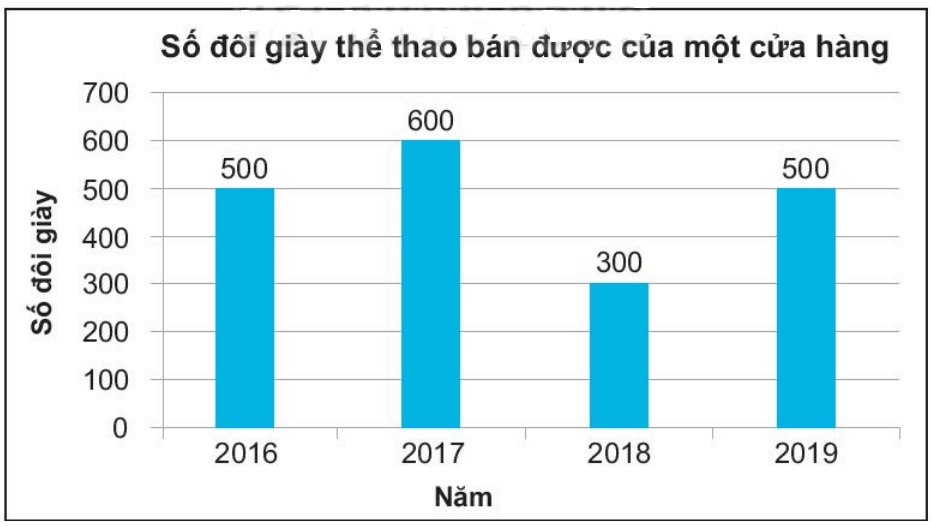 Biểu đồ tranh dưới đây biểu diễn số lượng đôi giày thể thao bán