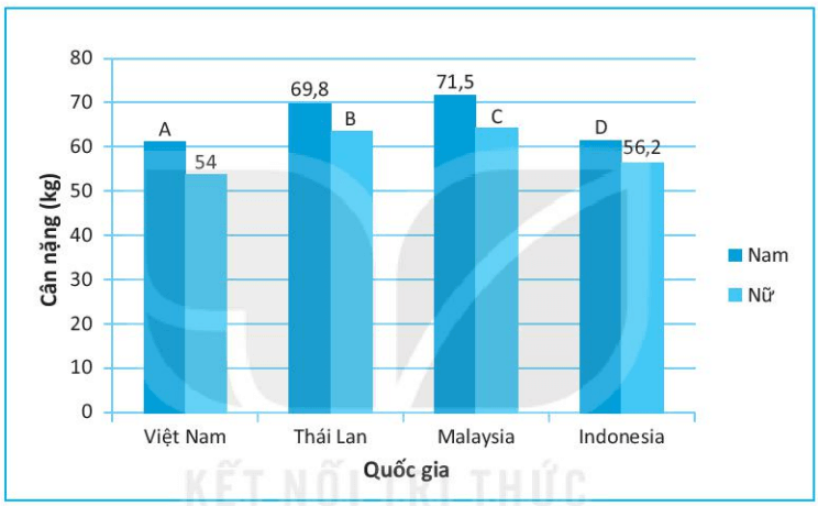 Cho bảng thống kê về cân nặng trung bình (đơn vị kilôgam) của nam, nữ